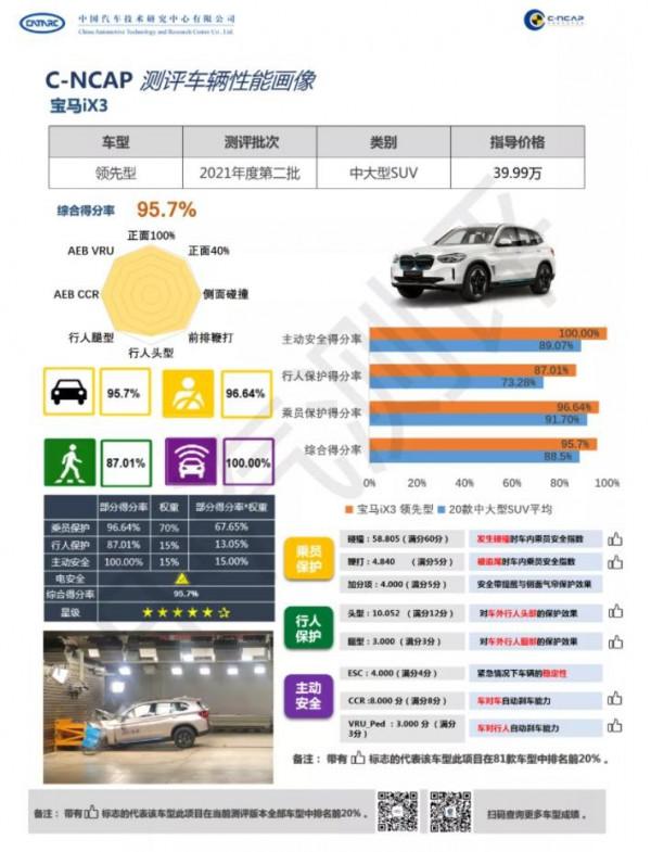 新能源車C-NCAP綜合得分最高的是寶馬，國產品牌佔9席