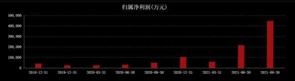太陽能新貴，毛利率67.3%，332.5億元加碼矽料，股價調整120天