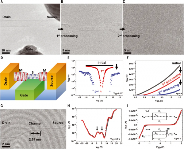 長度2.8奈米的碳奈米管分子結電晶體問世,​中國國際頂刊論文數量達世界第二丨一週科技導讀 長度2.8奈米的碳奈米管分子結電晶體問世,​中國國際頂刊論文數量達世界第二丨一週科技導讀