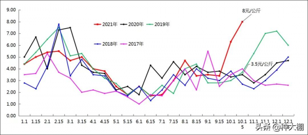 創記錄!全國菜價集體飈紅,菜農卻保本都難 創記錄!全國菜價集體飈紅,菜農卻保本都難
