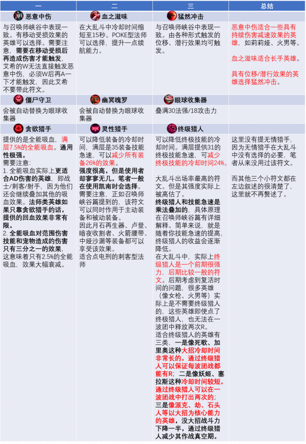你真的瞭解大亂鬥嗎？嚎哭深淵玩法分析（下）