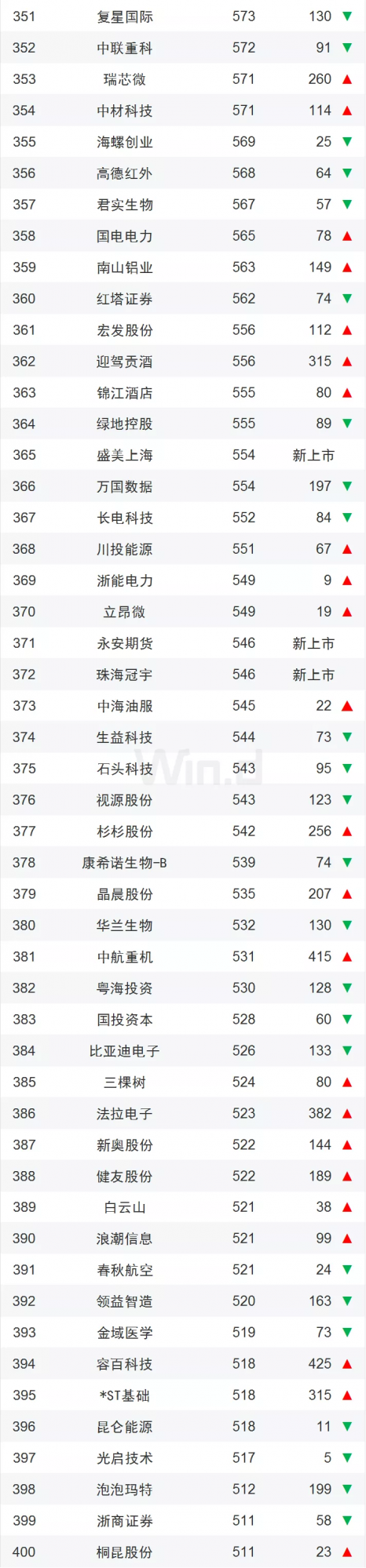 最新上市公司排名！這些城市是大贏家