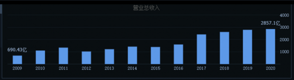 成功轉型，成為家電巨頭，21年卻跌23%