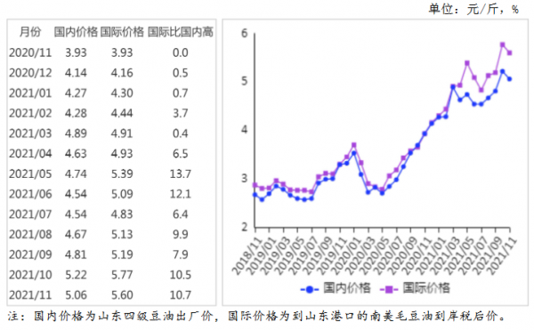 2021年12月油料市場供需及價格走勢預測分析：國內外油籽價格均上漲，油脂價格漲跌互現