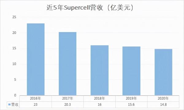 騰訊計劃增持Supercell股份；騰訊子公司Funcom開發《沙丘》遊戲