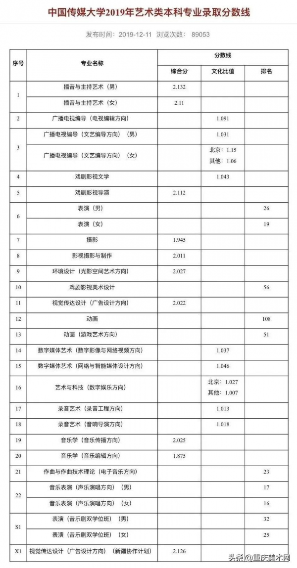 名校推薦 | 中國傳媒大學2022報考攻略(附近5年本科錄取線) 名校推薦 | 中國傳媒大學2022報考攻略(附近5年本科錄取線)