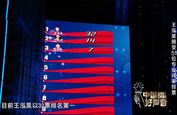 資料分析王泓昊被淘汰的原因,關鍵不在於選歌,而是“賭不起” 資料分析王泓昊被淘汰的原因,關鍵不在於選歌,而是“賭不起”