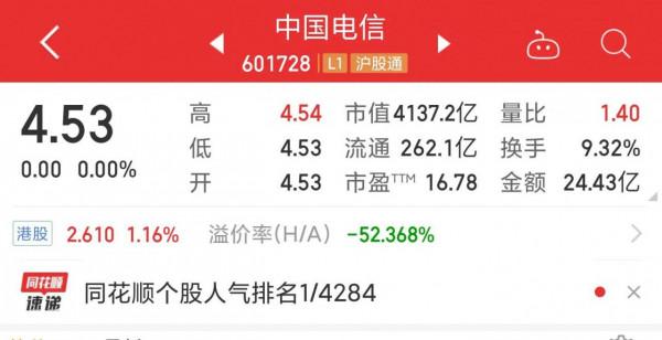 綠鞋機制正式失效,中國電信擬增持股票不低於40億元 綠鞋機制正式失效,中國電信擬增持股票不低於40億元