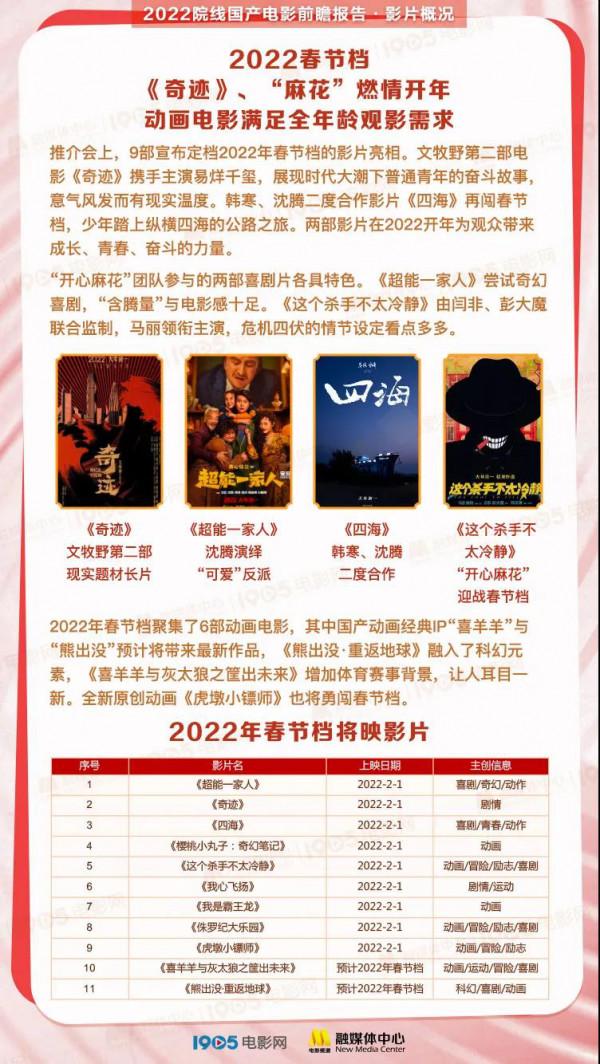 140餘部新片！《2022院線國產電影前瞻報告》釋出