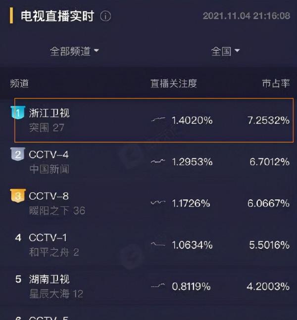 《突圍》即將大結局,滑鐵盧般稀碎的劇集終於走向高潮 《突圍》即將大結局,滑鐵盧般稀碎的劇集終於走向高潮