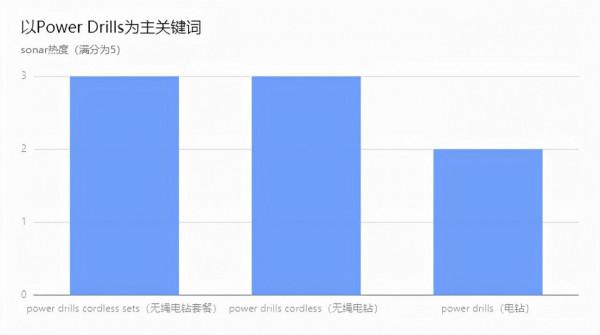 亞馬遜電鑽小類目BSR——前10店鋪價格、銷量、競爭分析 亞馬遜電鑽小類目BSR——前10店鋪價格、銷量、競爭分析