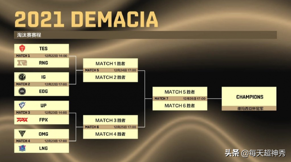 Cryin辛德拉接管團戰,UP小組賽豪取四連勝,FPX處境不容樂觀 Cryin辛德拉接管團戰,UP小組賽豪取四連勝,FPX處境不容樂觀