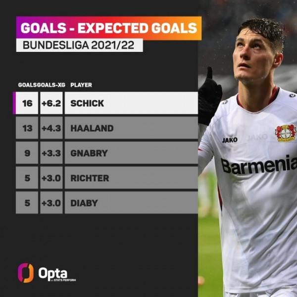 德甲實際進球超出預期進球排名：希克6.2居首，哈蘭德4.3次席