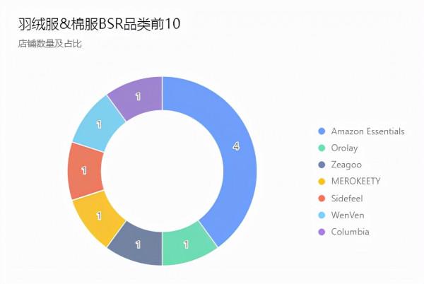 亞馬遜美國站:女式羽絨服&;棉服小類目bsr排名分析 亞馬遜美國站:女式羽絨服&;棉服小類目bsr排名分析
