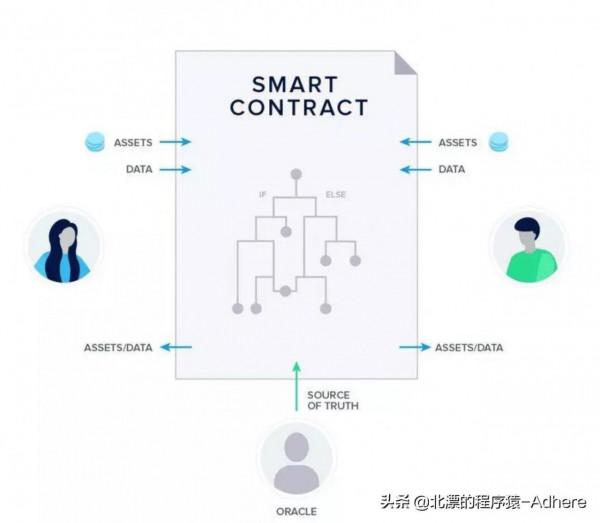 智慧合約在區塊鏈中的作用 智慧合約在區塊鏈中的作用