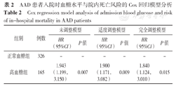 急性主動脈夾層患者入院時血糖水平與其院內死亡的相關性研究