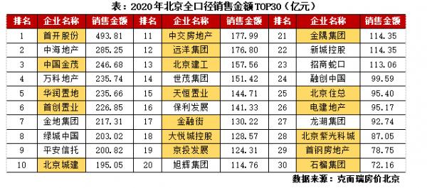 京系房企發展現狀及擴張模式探究