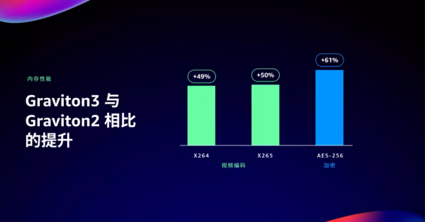 8年推出9顆芯,亞馬遜AWS自揭造芯秘籍 8年推出9顆芯,亞馬遜AWS自揭造芯秘籍