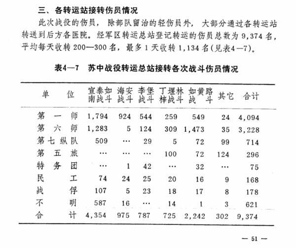 資料貼：蘇中戰役七戰七捷參戰部隊相關情況