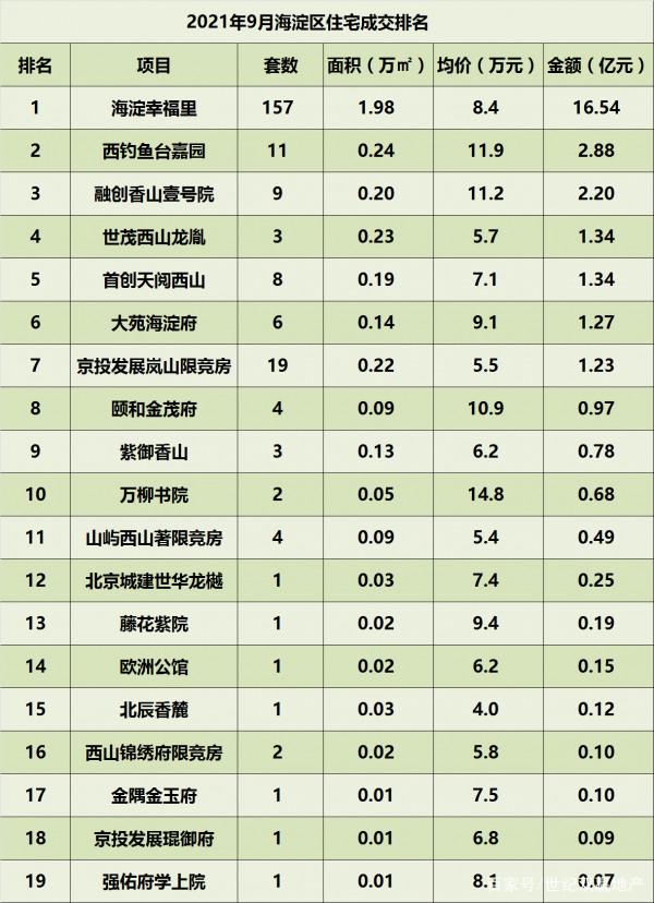 2021年9月北京住宅各區成交排名 2021年9月北京住宅各區成交排名
