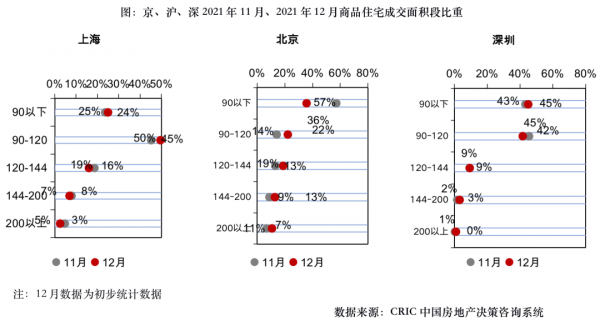 市場月報 | 12月樓、地市雖“翹尾”但顯著不及去年同期