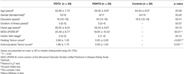 帕金森病亞型腦功能網路的改變