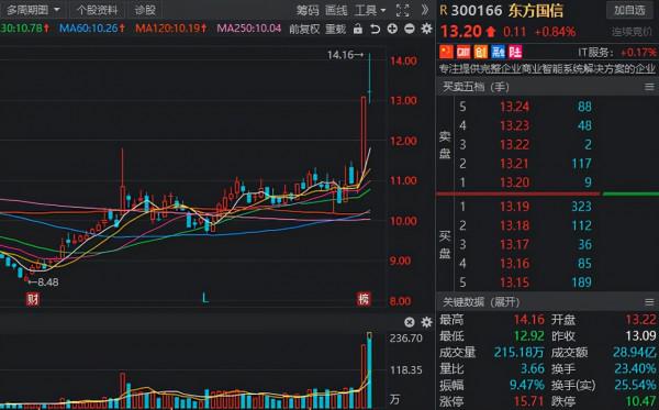 股市：“數字經濟”成市場新主線！12股獲機構預測高增長