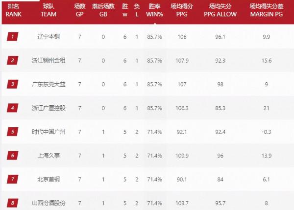 CBA第7輪最新排名！廣東隊不敗終結，遼寧隊奪榜首，廣州隊成黑馬