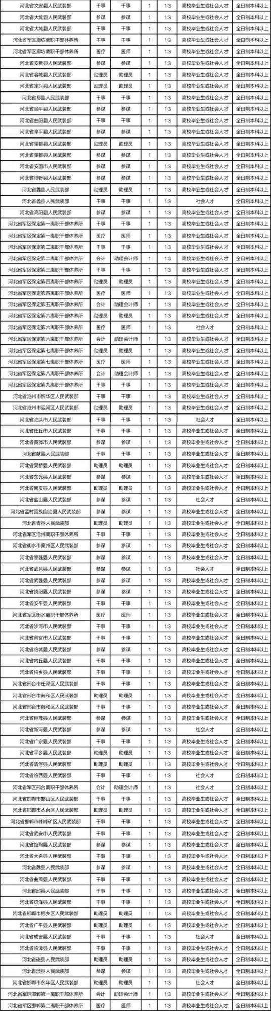 河北省軍區面向社會公開招考179名文職人員