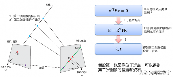 從小白到自動駕駛系統工程師19——視覺SLAM