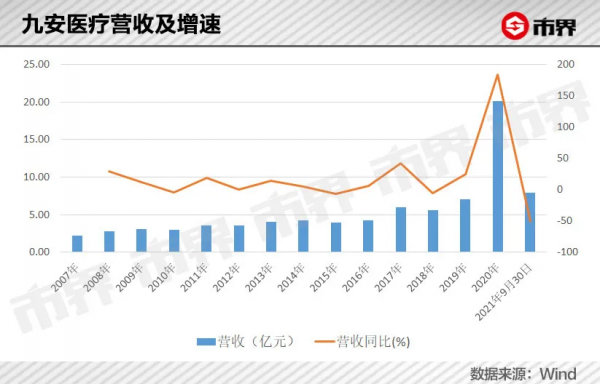 九安醫療，一個“故事”暴漲80億