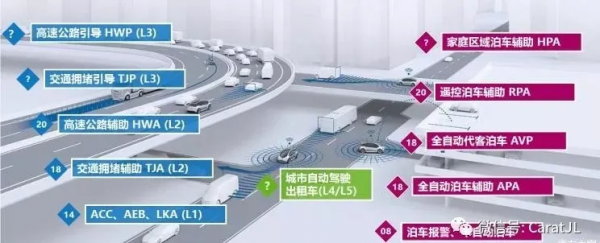 ADAS高階輔助駕駛之：TJP交通擁堵自動駕駛