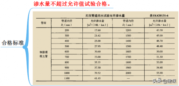 2021 趙國一建市政精講 給排水管道、供熱管道、燃氣管道功能性試驗 2021 趙國一建市政精講 給排水管道、供熱管道、燃氣管道功能性試驗