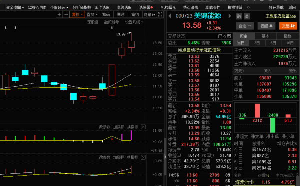 尾盤擒牛——美錦能源