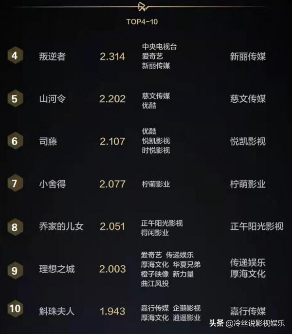 2021年度人氣最旺的30部國產劇，爭議很大，前3名是哪些作品？