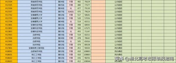 安徽高校在湖北省2021年本科(首選物理)平行志願投檔線位次表 安徽高校在湖北省2021年本科(首選物理)平行志願投檔線位次表