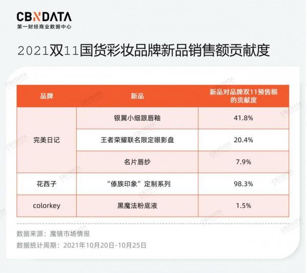 歐美彩妝全面重回雙11預售榜前十，國貨品牌差什麼？