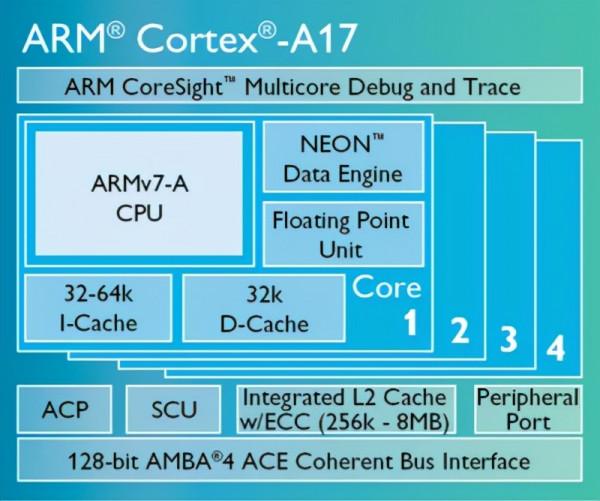 帶你瞭解最全的ARM Cortex-A系列處理器