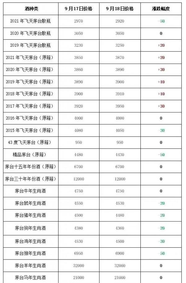 貴州茅臺今日行情價（是雙節放量8000噸原因導致飛機式下跌嗎？）