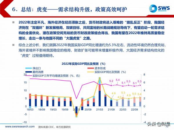 2022年宏觀經濟展望:虎變 2022年宏觀經濟展望:虎變