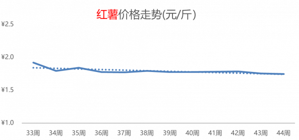 大米熱度飆升，白菜價格持續攀高，其它糧食類價格小幅普漲