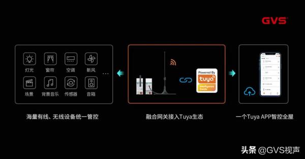 擁抱萬物智聯新時代，GVS M+O融合閘道器（Tuya）直擊協議互通痛點