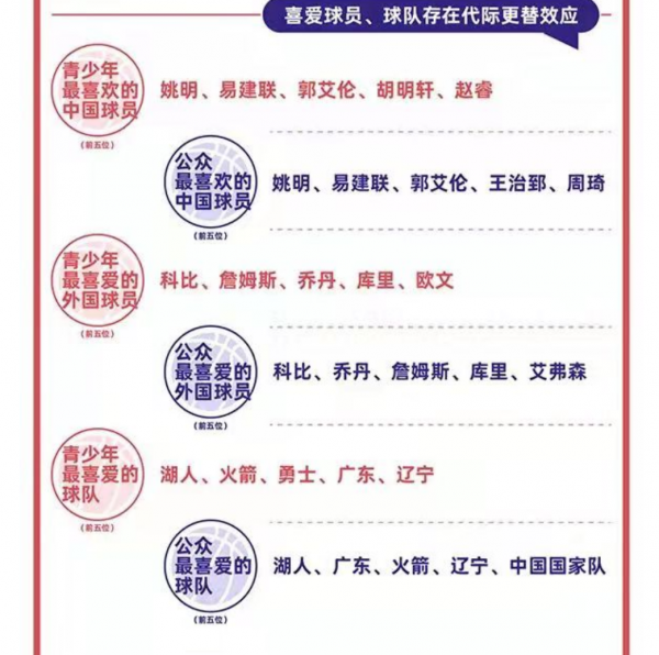 周琦胡明軒上榜，籃協報告“最受歡迎球員”，球迷比想象中成熟