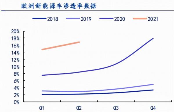 9 月各大車企銷量超預期，電動汽車產業鏈提速正當時