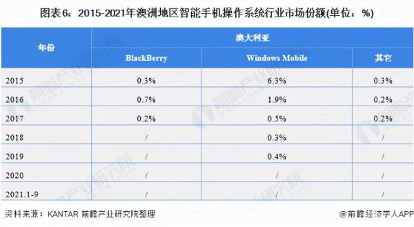 在安卓和iOS系統籠罩下的黑莓系統 VS 微軟系統,誰略勝一籌? 在安卓和iOS系統籠罩下的黑莓系統 VS 微軟系統,誰略勝一籌?
