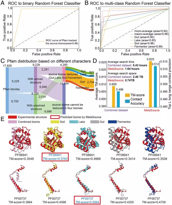利用同源序列破譯微生物群落生態位的關聯能準確預測靶蛋白的結構