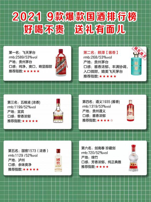 中國白酒排名前9強出爐都是100%珍品佳釀