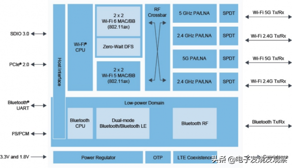 匹配5G時代的WiFi6+IoT晶片助力全屋智慧