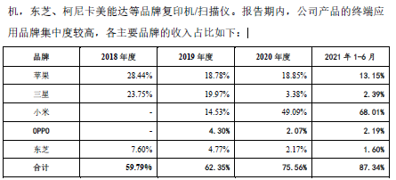 小米入股後，這家公司近7成收入來自“米爸爸”，但盈利質量卻堪憂……