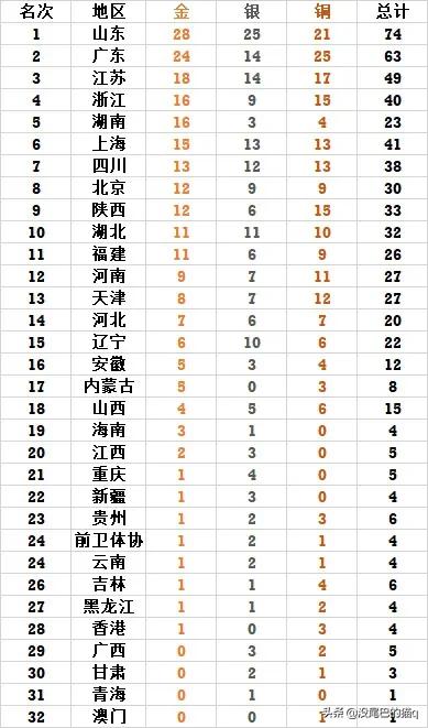 全運會最新獎牌榜:山東單日爆發重回第一!廣東穩紮穩打第二 全運會最新獎牌榜:山東單日爆發重回第一!廣東穩紮穩打第二